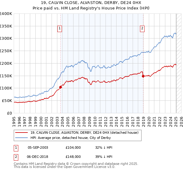 19, CALVIN CLOSE, ALVASTON, DERBY, DE24 0HX: Price paid vs HM Land Registry's House Price Index
