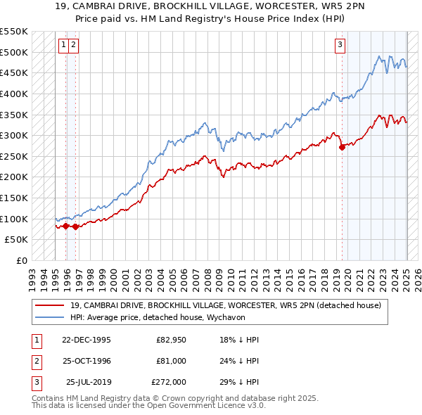 19, CAMBRAI DRIVE, BROCKHILL VILLAGE, WORCESTER, WR5 2PN: Price paid vs HM Land Registry's House Price Index