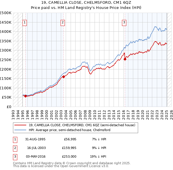 19, CAMELLIA CLOSE, CHELMSFORD, CM1 6QZ: Price paid vs HM Land Registry's House Price Index