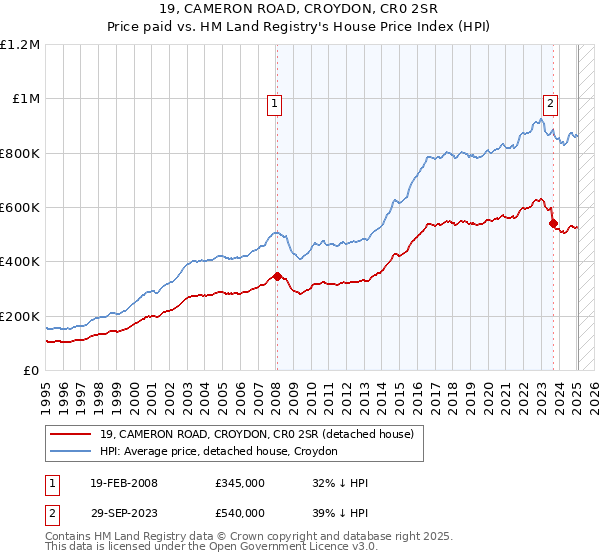 19, CAMERON ROAD, CROYDON, CR0 2SR: Price paid vs HM Land Registry's House Price Index