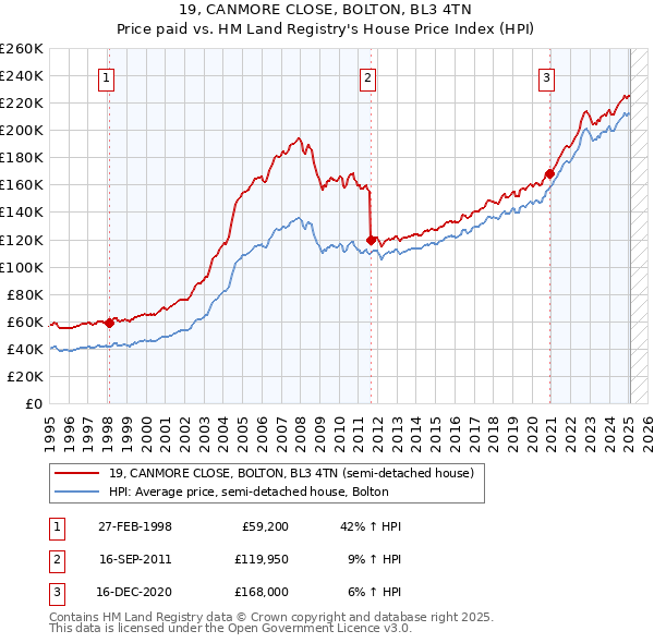 19, CANMORE CLOSE, BOLTON, BL3 4TN: Price paid vs HM Land Registry's House Price Index