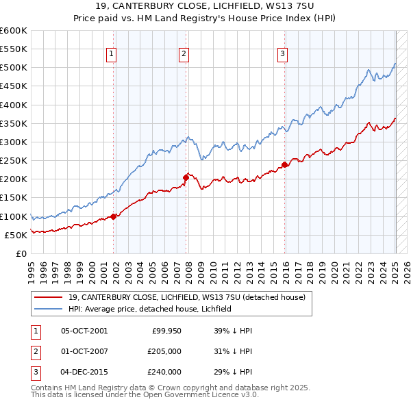 19, CANTERBURY CLOSE, LICHFIELD, WS13 7SU: Price paid vs HM Land Registry's House Price Index