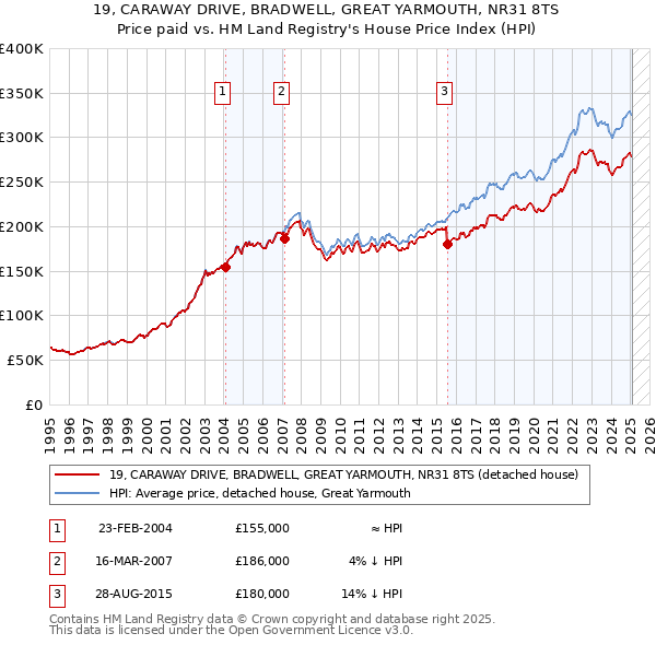 19, CARAWAY DRIVE, BRADWELL, GREAT YARMOUTH, NR31 8TS: Price paid vs HM Land Registry's House Price Index