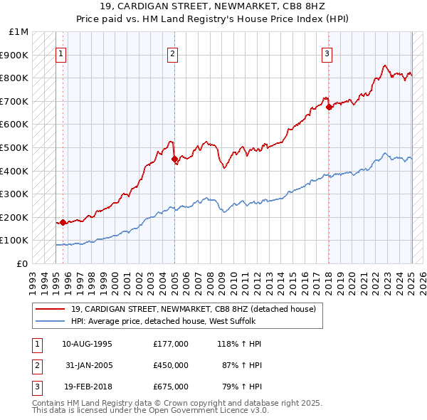 19, CARDIGAN STREET, NEWMARKET, CB8 8HZ: Price paid vs HM Land Registry's House Price Index