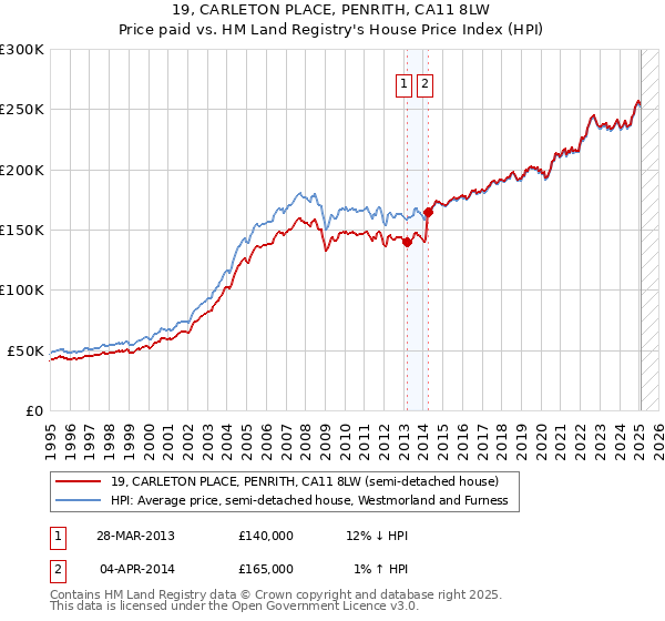 19, CARLETON PLACE, PENRITH, CA11 8LW: Price paid vs HM Land Registry's House Price Index