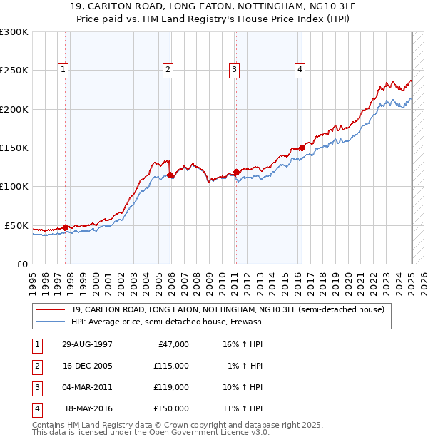19, CARLTON ROAD, LONG EATON, NOTTINGHAM, NG10 3LF: Price paid vs HM Land Registry's House Price Index