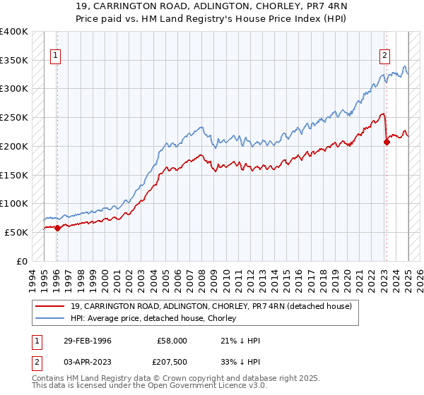 19, CARRINGTON ROAD, ADLINGTON, CHORLEY, PR7 4RN: Price paid vs HM Land Registry's House Price Index