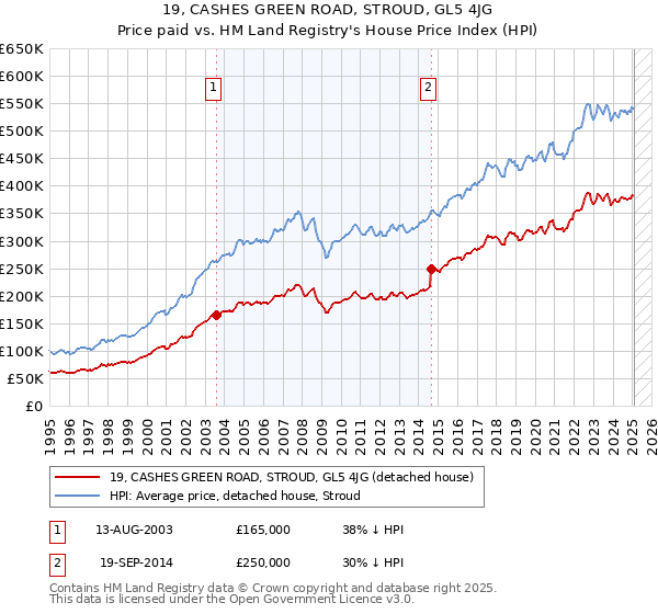 19, CASHES GREEN ROAD, STROUD, GL5 4JG: Price paid vs HM Land Registry's House Price Index