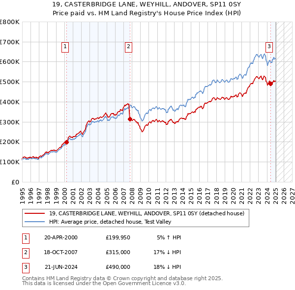 19, CASTERBRIDGE LANE, WEYHILL, ANDOVER, SP11 0SY: Price paid vs HM Land Registry's House Price Index