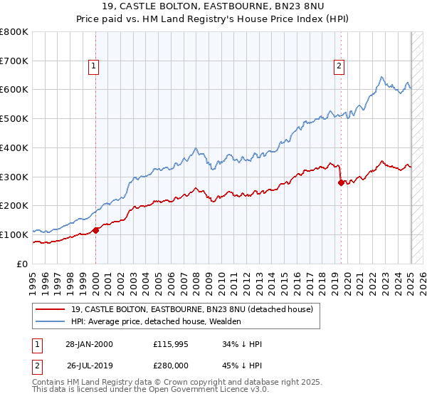 19, CASTLE BOLTON, EASTBOURNE, BN23 8NU: Price paid vs HM Land Registry's House Price Index