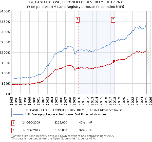 19, CASTLE CLOSE, LECONFIELD, BEVERLEY, HU17 7NX: Price paid vs HM Land Registry's House Price Index