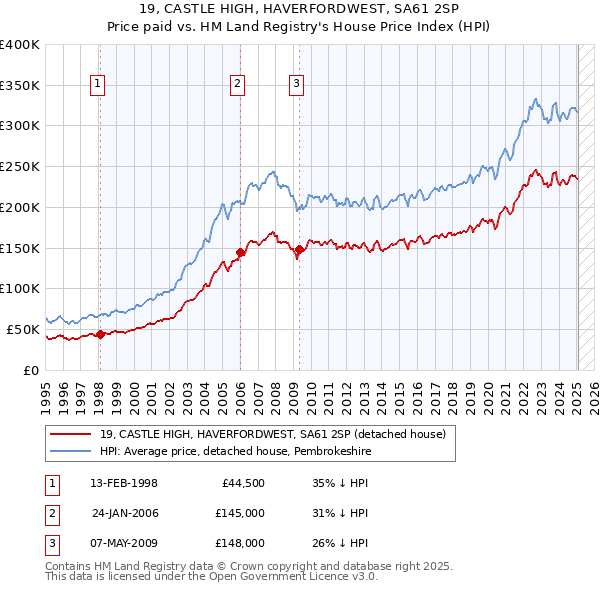 19, CASTLE HIGH, HAVERFORDWEST, SA61 2SP: Price paid vs HM Land Registry's House Price Index