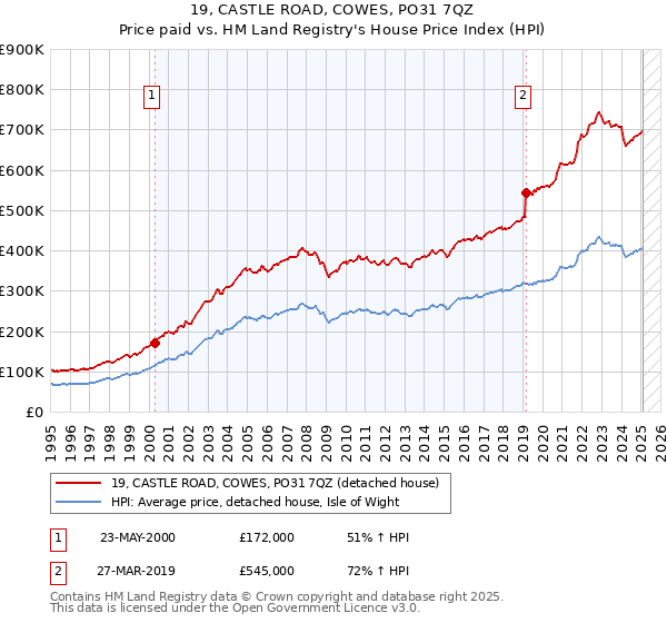 19, CASTLE ROAD, COWES, PO31 7QZ: Price paid vs HM Land Registry's House Price Index