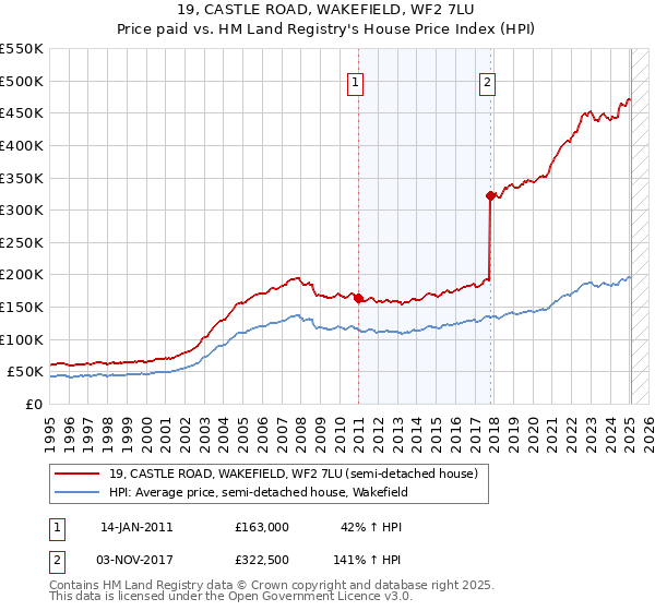 19, CASTLE ROAD, WAKEFIELD, WF2 7LU: Price paid vs HM Land Registry's House Price Index