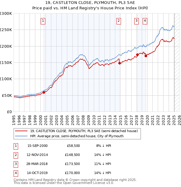19, CASTLETON CLOSE, PLYMOUTH, PL3 5AE: Price paid vs HM Land Registry's House Price Index