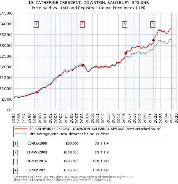 19, CATHERINE CRESCENT, DOWNTON, SALISBURY, SP5 3NR: Price paid vs HM Land Registry's House Price Index