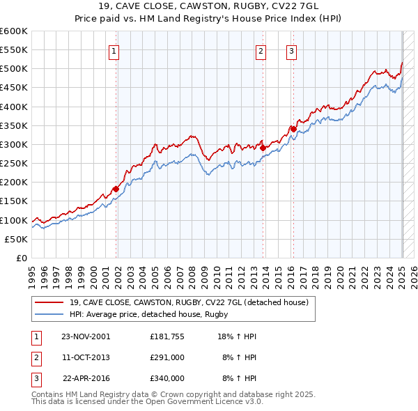 19, CAVE CLOSE, CAWSTON, RUGBY, CV22 7GL: Price paid vs HM Land Registry's House Price Index