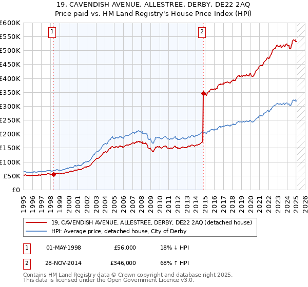 19, CAVENDISH AVENUE, ALLESTREE, DERBY, DE22 2AQ: Price paid vs HM Land Registry's House Price Index