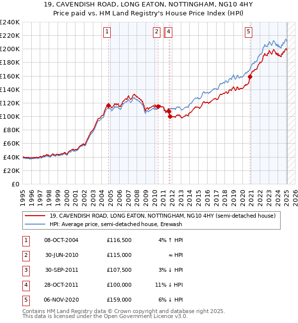 19, CAVENDISH ROAD, LONG EATON, NOTTINGHAM, NG10 4HY: Price paid vs HM Land Registry's House Price Index