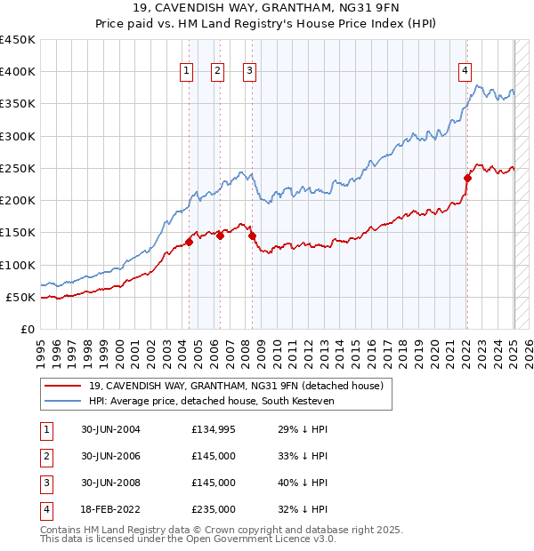19, CAVENDISH WAY, GRANTHAM, NG31 9FN: Price paid vs HM Land Registry's House Price Index