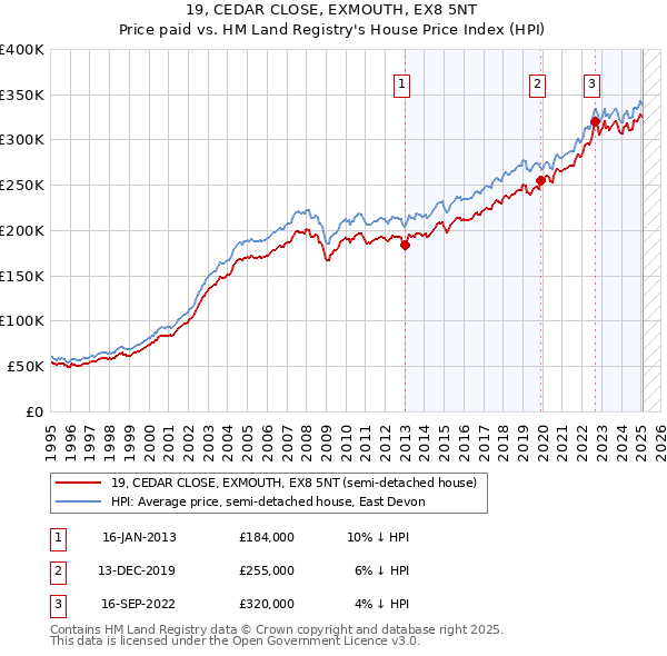 19, CEDAR CLOSE, EXMOUTH, EX8 5NT: Price paid vs HM Land Registry's House Price Index