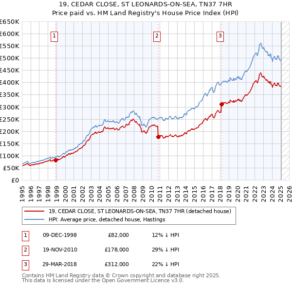 19, CEDAR CLOSE, ST LEONARDS-ON-SEA, TN37 7HR: Price paid vs HM Land Registry's House Price Index