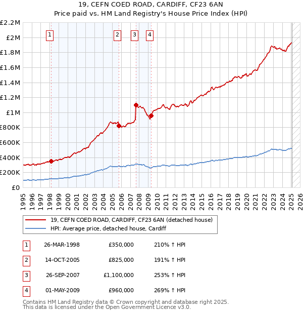 19, CEFN COED ROAD, CARDIFF, CF23 6AN: Price paid vs HM Land Registry's House Price Index