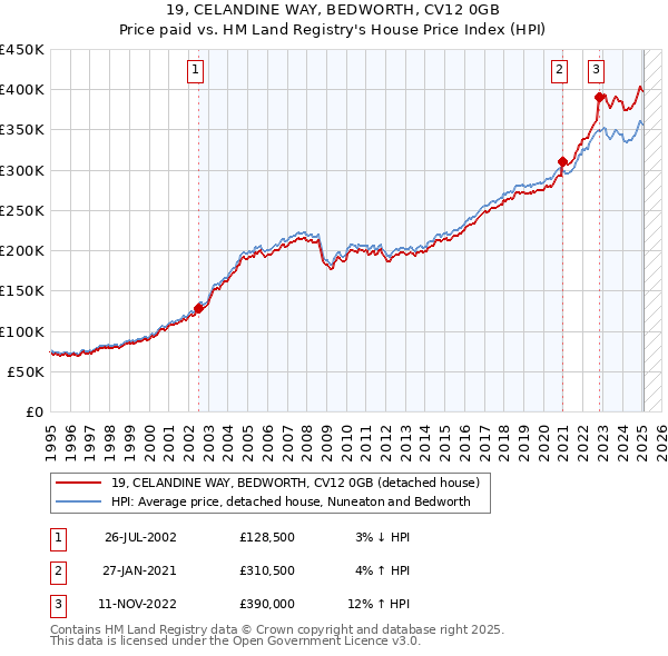 19, CELANDINE WAY, BEDWORTH, CV12 0GB: Price paid vs HM Land Registry's House Price Index