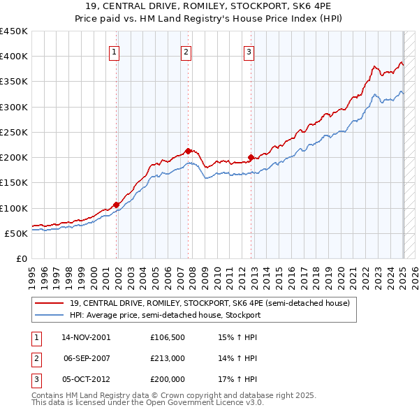 19, CENTRAL DRIVE, ROMILEY, STOCKPORT, SK6 4PE: Price paid vs HM Land Registry's House Price Index