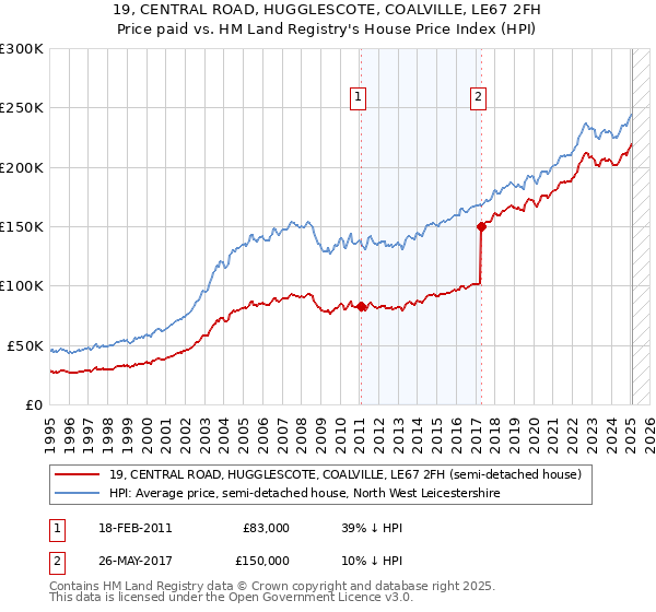 19, CENTRAL ROAD, HUGGLESCOTE, COALVILLE, LE67 2FH: Price paid vs HM Land Registry's House Price Index