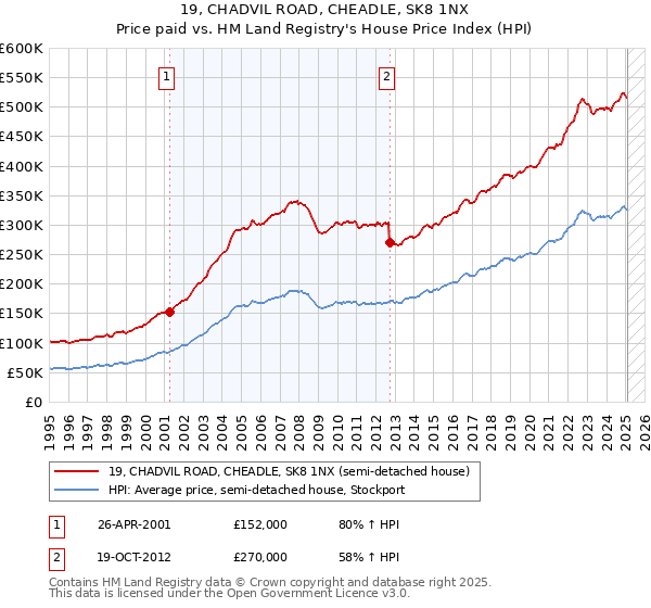 19, CHADVIL ROAD, CHEADLE, SK8 1NX: Price paid vs HM Land Registry's House Price Index