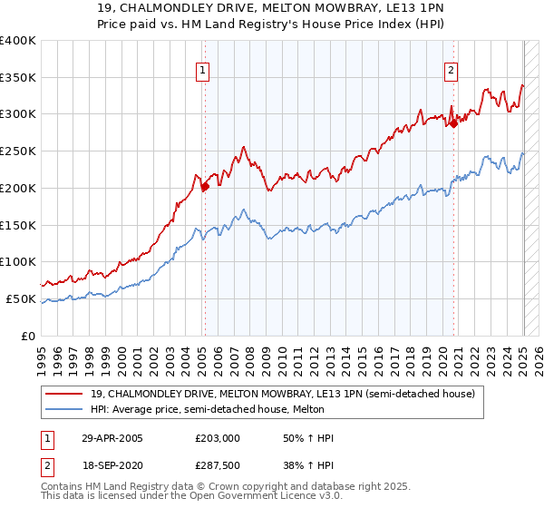 19, CHALMONDLEY DRIVE, MELTON MOWBRAY, LE13 1PN: Price paid vs HM Land Registry's House Price Index