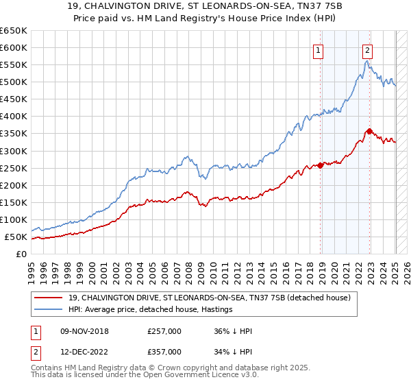 19, CHALVINGTON DRIVE, ST LEONARDS-ON-SEA, TN37 7SB: Price paid vs HM Land Registry's House Price Index