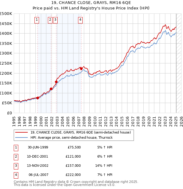 19, CHANCE CLOSE, GRAYS, RM16 6QE: Price paid vs HM Land Registry's House Price Index