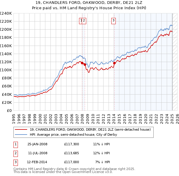 19, CHANDLERS FORD, OAKWOOD, DERBY, DE21 2LZ: Price paid vs HM Land Registry's House Price Index