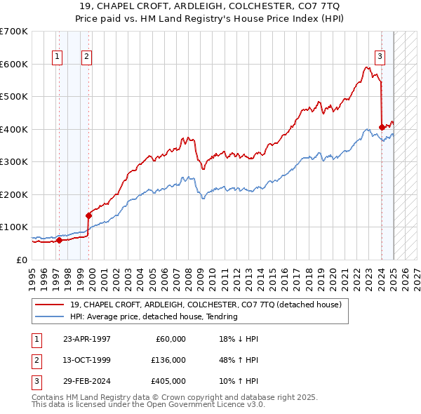 19, CHAPEL CROFT, ARDLEIGH, COLCHESTER, CO7 7TQ: Price paid vs HM Land Registry's House Price Index