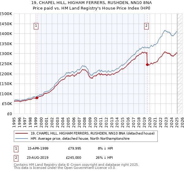 19, CHAPEL HILL, HIGHAM FERRERS, RUSHDEN, NN10 8NA: Price paid vs HM Land Registry's House Price Index
