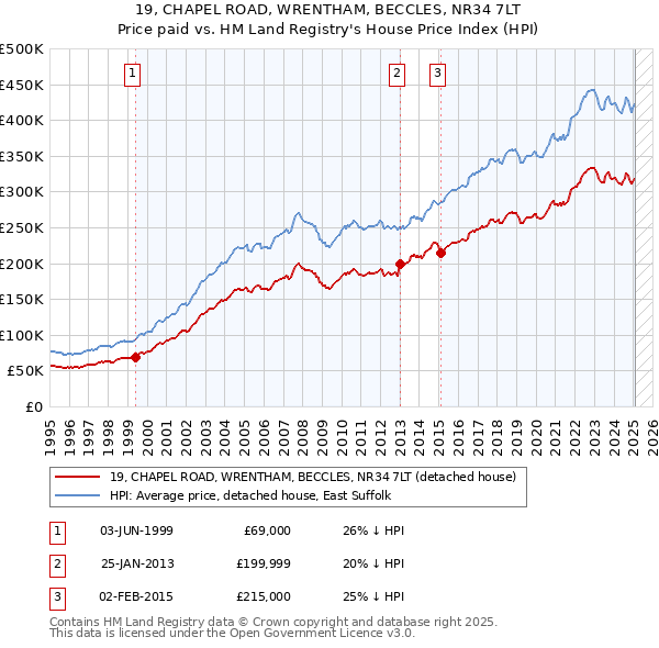19, CHAPEL ROAD, WRENTHAM, BECCLES, NR34 7LT: Price paid vs HM Land Registry's House Price Index