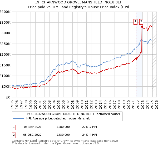 19, CHARNWOOD GROVE, MANSFIELD, NG18 3EF: Price paid vs HM Land Registry's House Price Index
