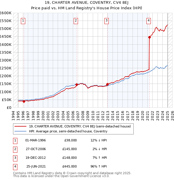 19, CHARTER AVENUE, COVENTRY, CV4 8EJ: Price paid vs HM Land Registry's House Price Index