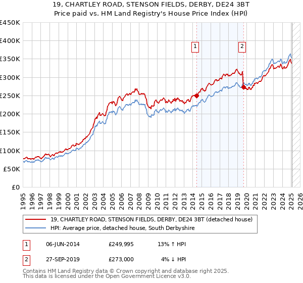 19, CHARTLEY ROAD, STENSON FIELDS, DERBY, DE24 3BT: Price paid vs HM Land Registry's House Price Index