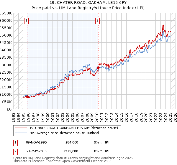 19, CHATER ROAD, OAKHAM, LE15 6RY: Price paid vs HM Land Registry's House Price Index