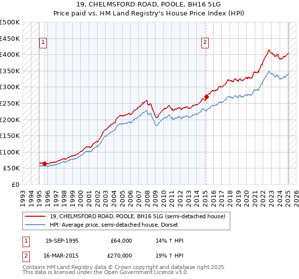 19, CHELMSFORD ROAD, POOLE, BH16 5LG: Price paid vs HM Land Registry's House Price Index