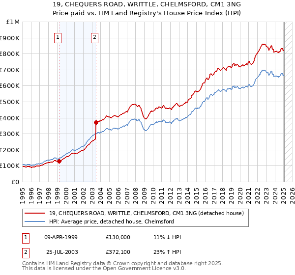 19, CHEQUERS ROAD, WRITTLE, CHELMSFORD, CM1 3NG: Price paid vs HM Land Registry's House Price Index
