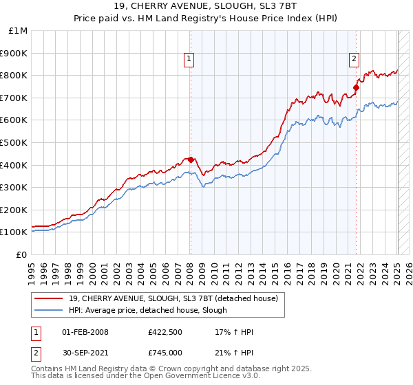19, CHERRY AVENUE, SLOUGH, SL3 7BT: Price paid vs HM Land Registry's House Price Index