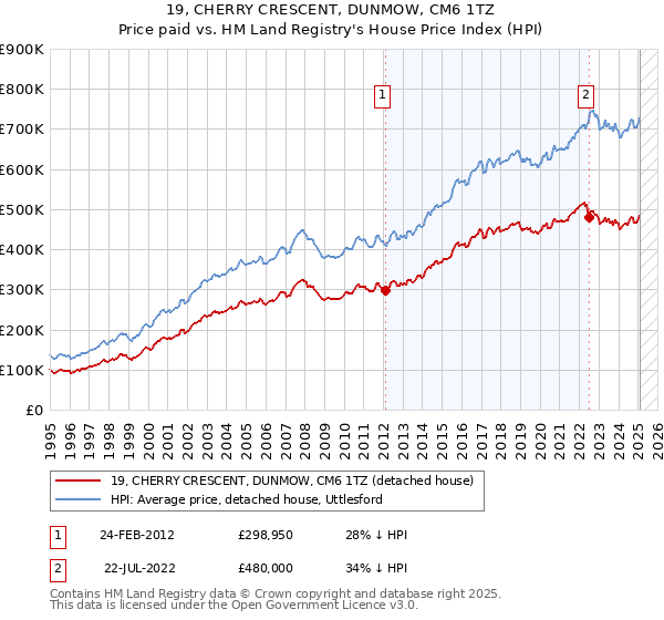 19, CHERRY CRESCENT, DUNMOW, CM6 1TZ: Price paid vs HM Land Registry's House Price Index