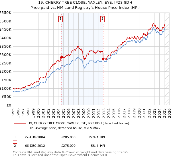 19, CHERRY TREE CLOSE, YAXLEY, EYE, IP23 8DH: Price paid vs HM Land Registry's House Price Index