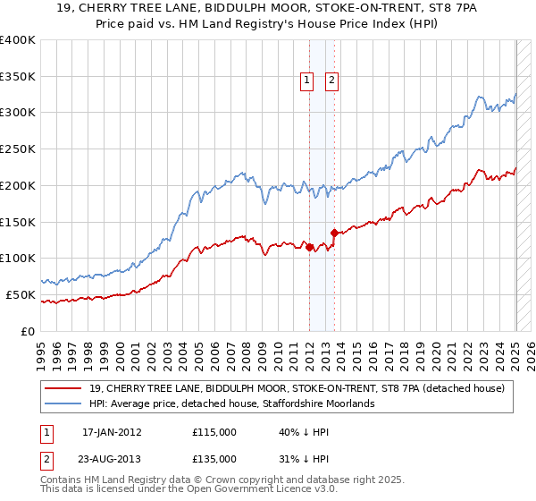 19, CHERRY TREE LANE, BIDDULPH MOOR, STOKE-ON-TRENT, ST8 7PA: Price paid vs HM Land Registry's House Price Index