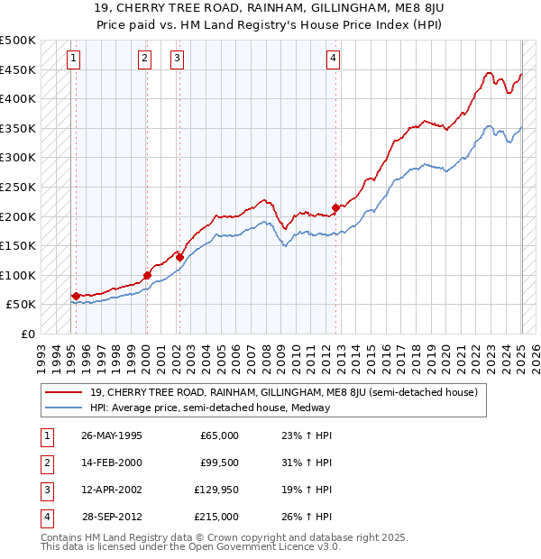 19, CHERRY TREE ROAD, RAINHAM, GILLINGHAM, ME8 8JU: Price paid vs HM Land Registry's House Price Index