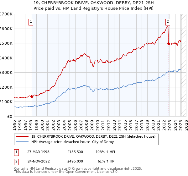 19, CHERRYBROOK DRIVE, OAKWOOD, DERBY, DE21 2SH: Price paid vs HM Land Registry's House Price Index
